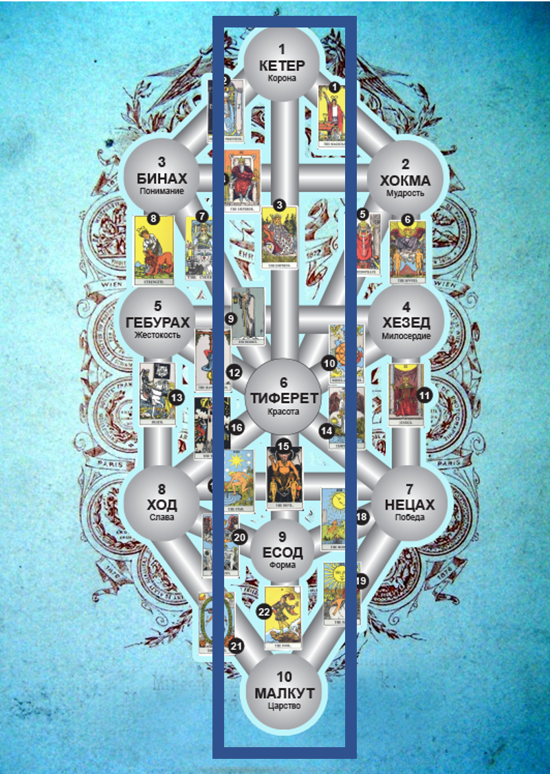 Центральный столб Древа Сефирот