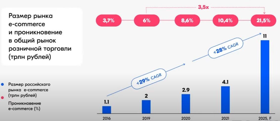 Растущий рынок электронной коммерции