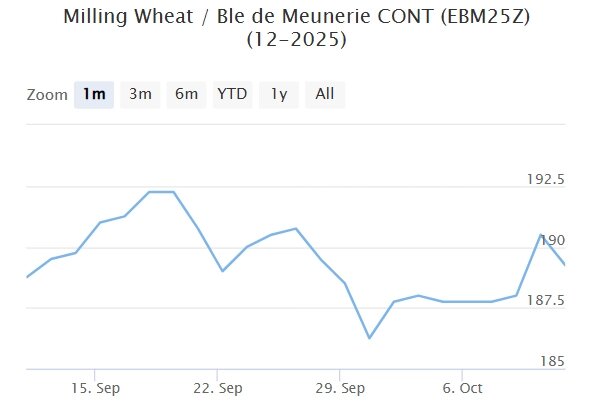 Мартовский фьючерс, Париж, евро/тонна