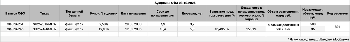 Информация по выпускам.