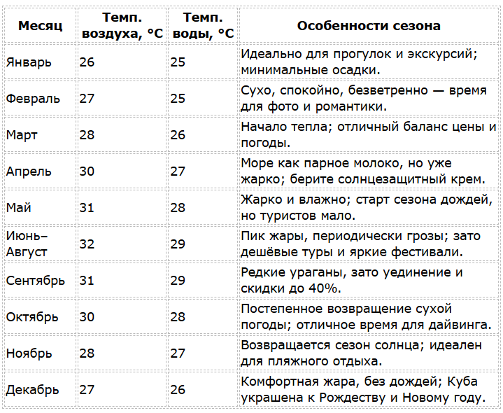 Погода и сезоны на Кубе