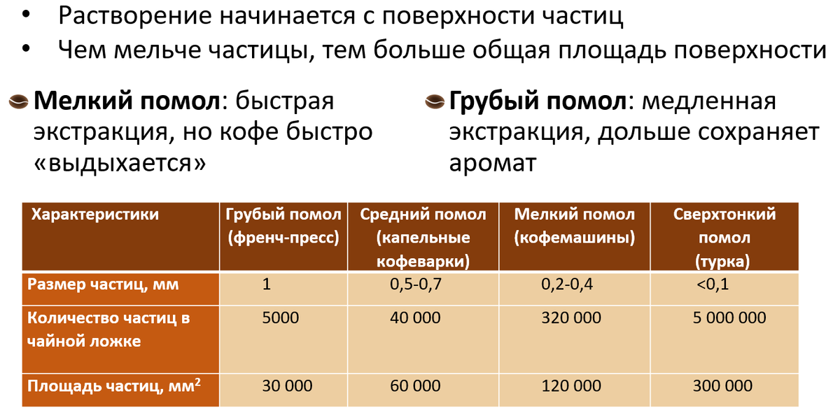 Таблица размеров и площади частиц кофе. Для среднего помола взято значение размера частиц 0,5 мм, для мелкого  - 0,25 мм.