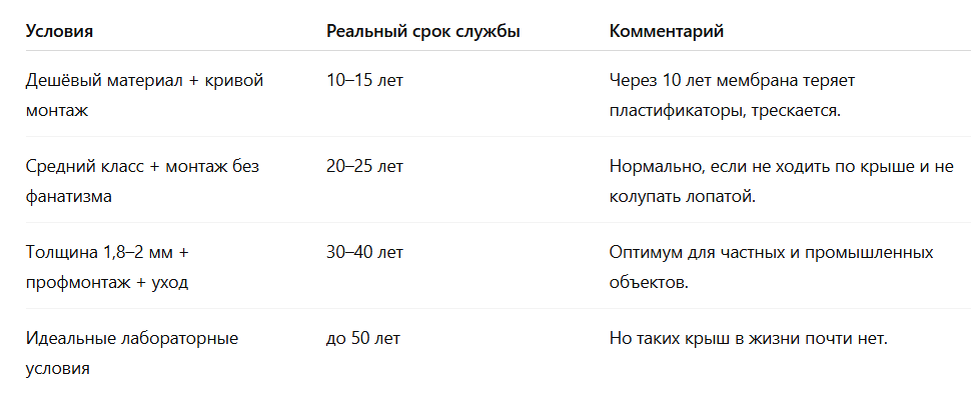 Данные по сроку службы ПВХ мембран на 2025 год
