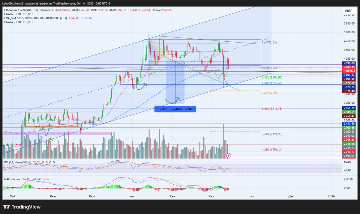 График Etherium / TetherUS, ТФ 1 день