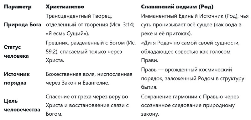 Таблица «Различие в представлениях о природе Бога и человека в христианстве и ведизме»
