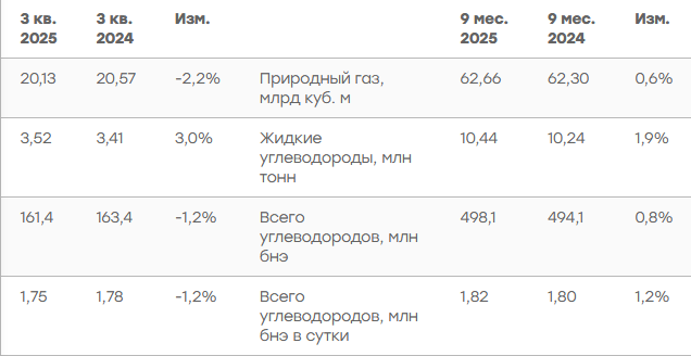 Новатэк добыча в 3 квартале 2025 года