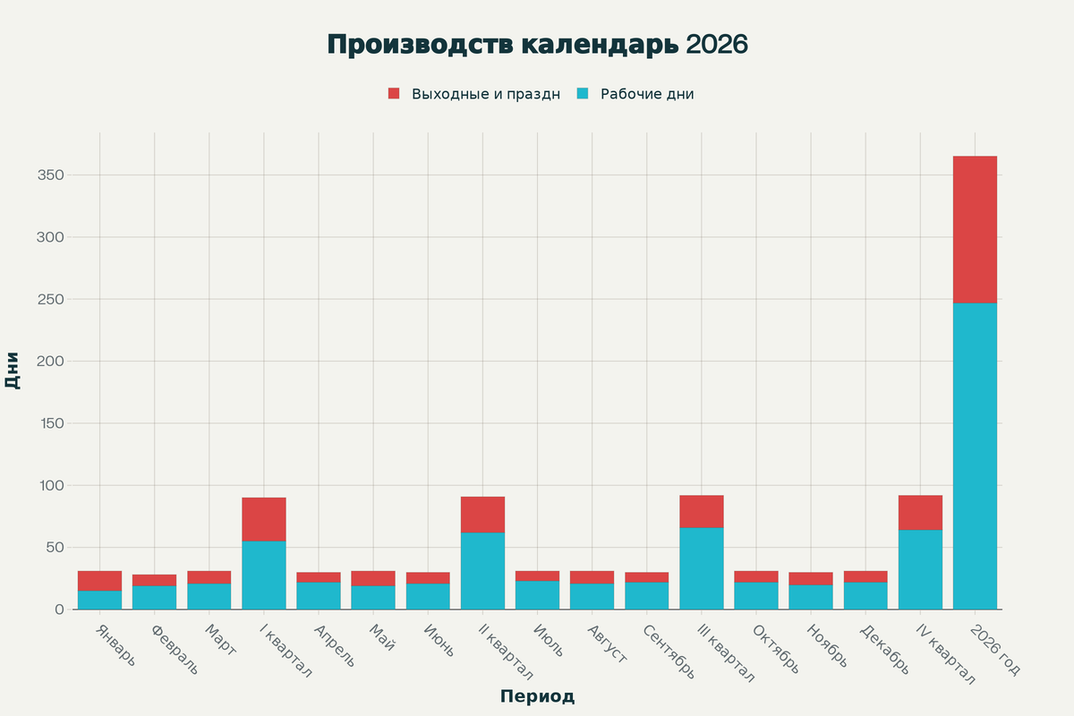 Производственный календарь на 2026 год: распределение рабочих и выходных дней по месяцам