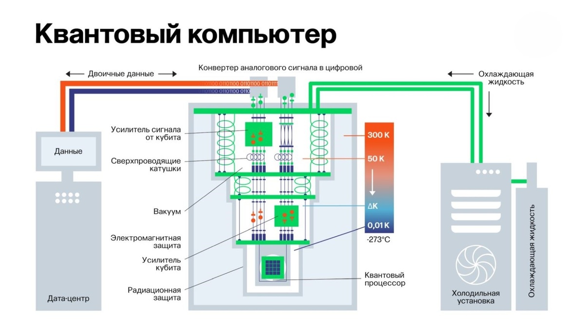 Устройство квантового компьютера