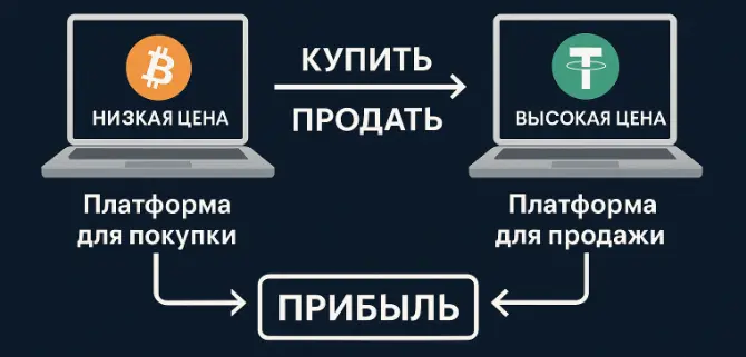 Что такое P2P‑арбитраж криптовалют