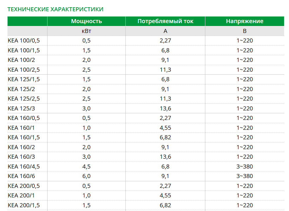 Технические характеристики круглых канальных нагревателей