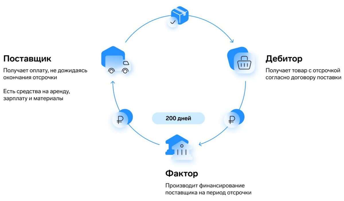 Схема факторинга. https://services.kontur.ru/