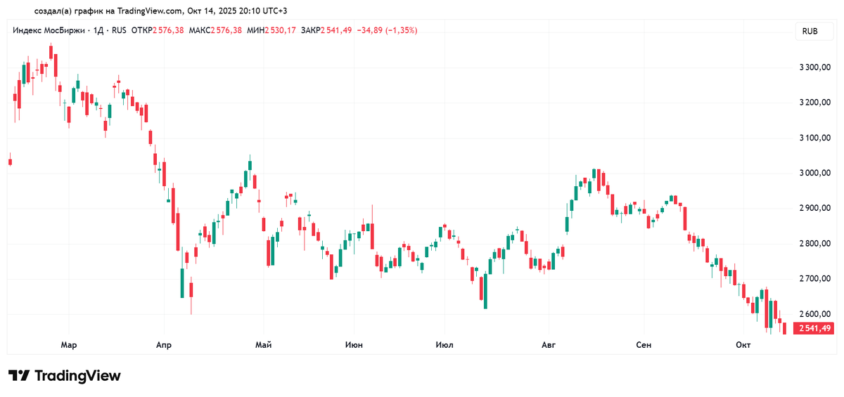 Дневной график индекса МосБиржи с 12.02.2025 по 14.10.2025. Источник: TradingView