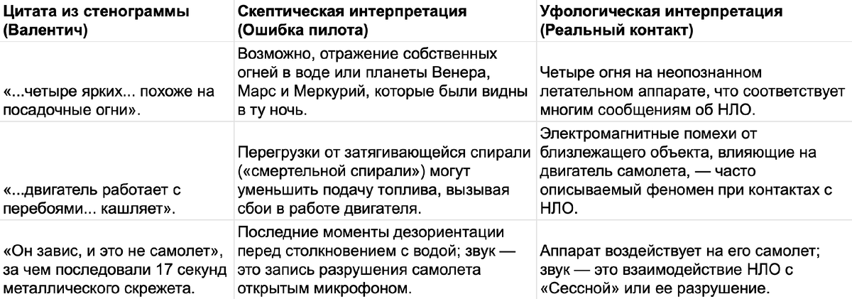 Таблица 2: Деконструкция последней передачи Валентича