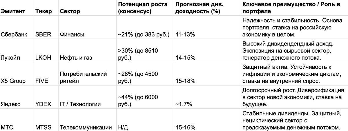 Сводная таблица рекомендованных акций