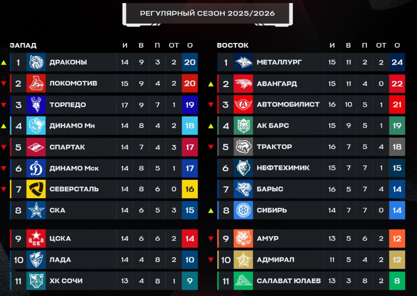 Турнирная таблица регулярного чемпионата. Источник: соцсети лиги