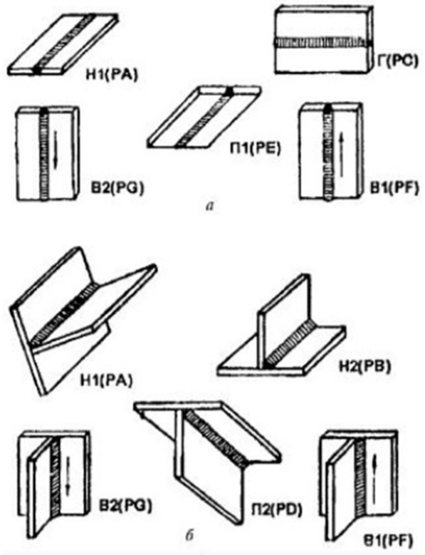 Положения при сварке стыковых (а) и тавровых (б) соединений листов: Н1- нижнее; Г - горизонтальное; Н2- нижнее тавровых соединений; В1- вертикальное (сварка снизу вверх); В2- вертикальное (сварка сверху вниз); П1- потолочное; П2- потолочное тавровых соединений. 