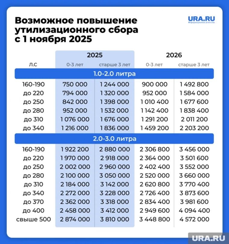 На сколько повысят утильсбор. Фото: URA.RU