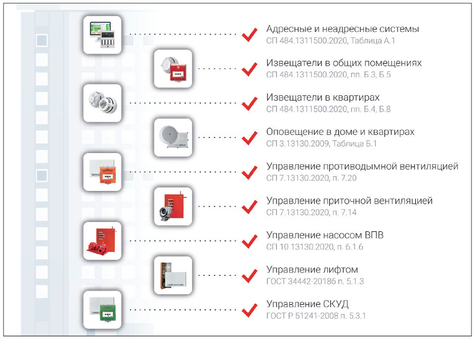 Рис. 1. Нормативные требования к СПА в многоквартирных домах