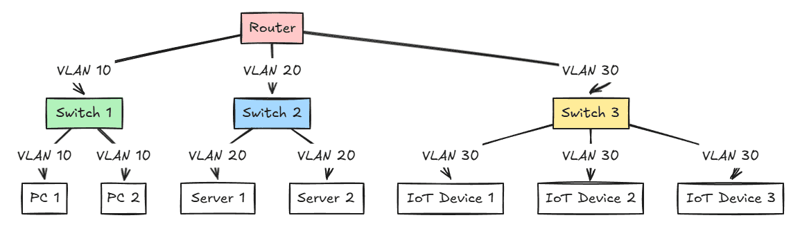 Домашняя лаборатория: VLAN соединяют различные устройства virtualizationhowto  📷
