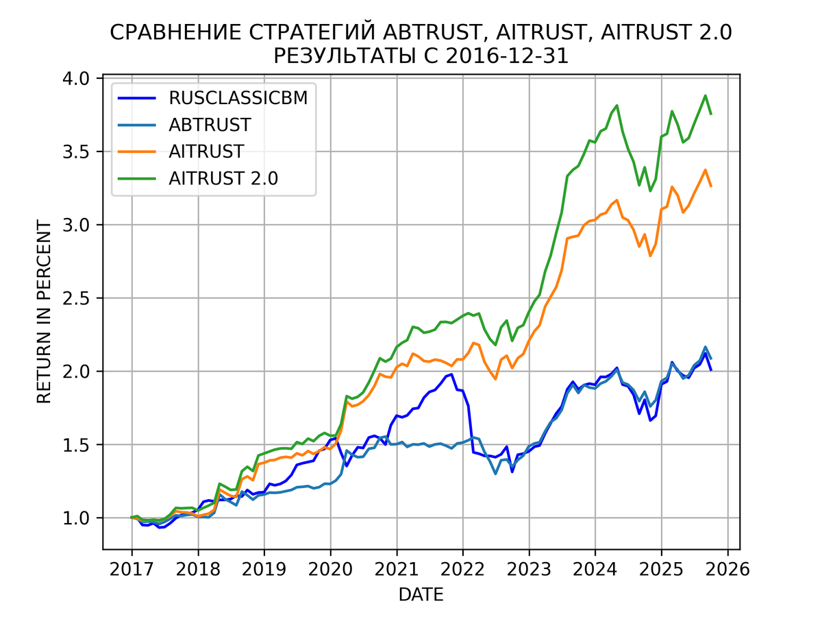 Сравнение стратегий с умеренным уровнем риска: ABTRUST, AITRUST, AITRUST 2.0 с бенчмарком RUSCLASSICBM c начала 2017 года