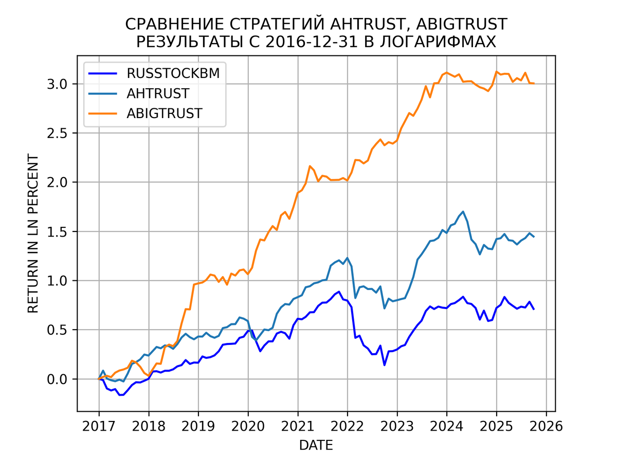 Сравнение стратегий с агрессивным уровнем риска: ABIGTRUST, AHTRUST, с бенчмарком RUSSTOCKBM c начала 2017 года в логарифмах