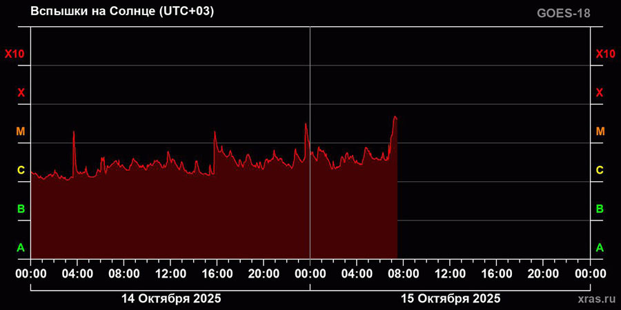    Фото: Лаборатория солнечной астрономии (XRAS)