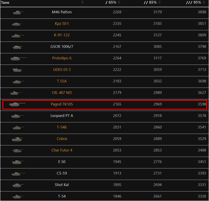 Уверено занимает 9-ое место, обходя Char Futur 4 и даже Leopard PT A.
