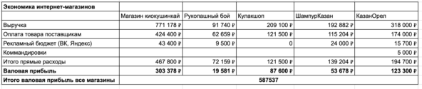 Когда магазины единоборств начали работать без перебоев, я подключал еще направление, торговлю казанами и шампурами.