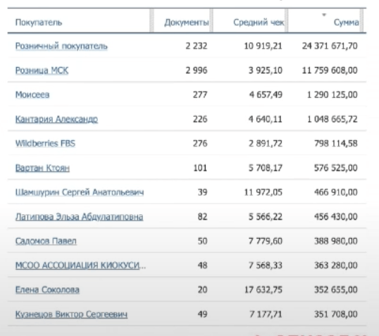 Средний чек интернет интернет-магазина
