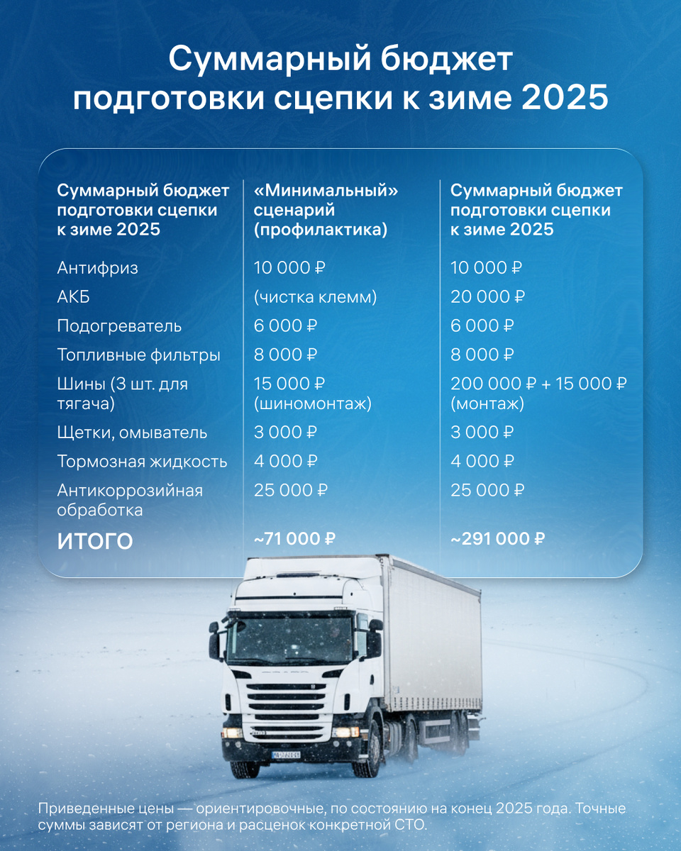 Общий бюджет подготовки сцепки к зиме 2025
