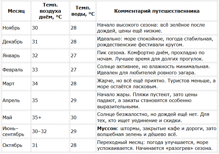 Сезон на Гоа по месяцам