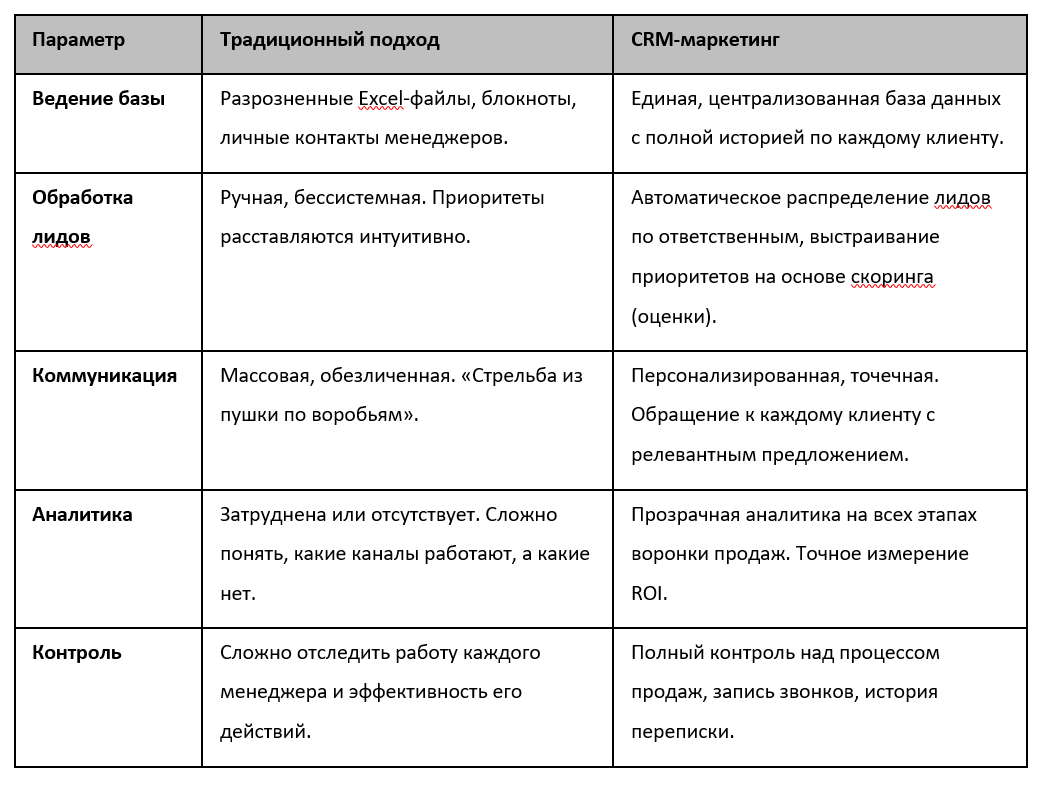 Традиционный подход vs. CRM-маркетинг