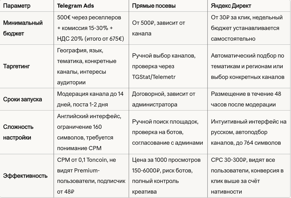 Сколько стоит реклама, определяется выбранным форматом и целями кампании. Telegram Ads подходит для масштабирования с точным таргетингом, прямые посевы — для тестирования гипотез с минимальными вложениями, Яндекс Директ — для автоматизированного запуска со средним бюджетом.