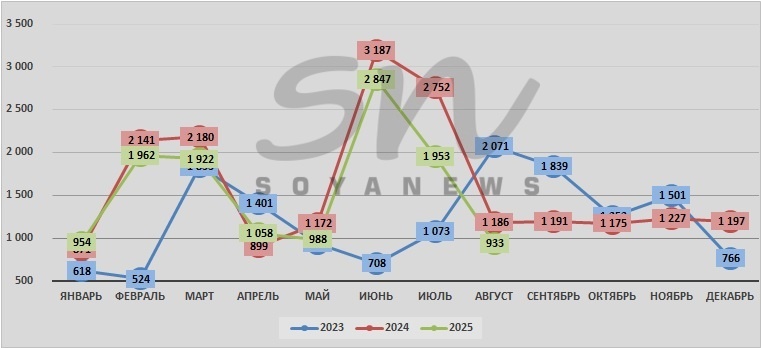 Источник: SoyaNews, данные Росстата