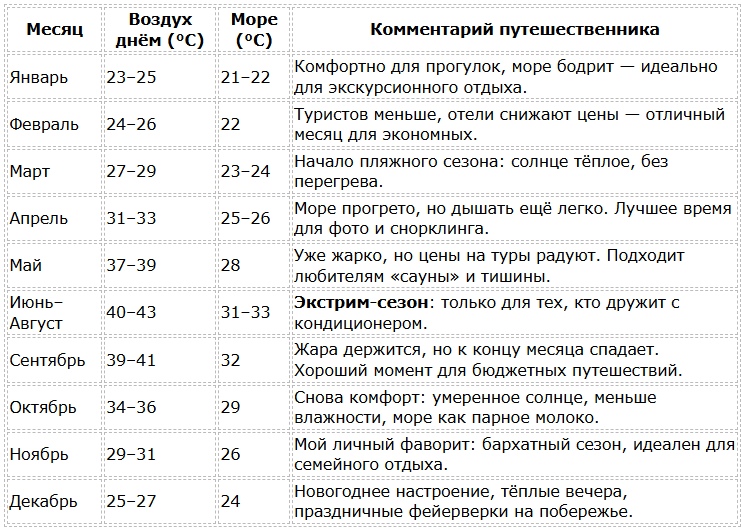 Температура воздуха и воды по месяцам