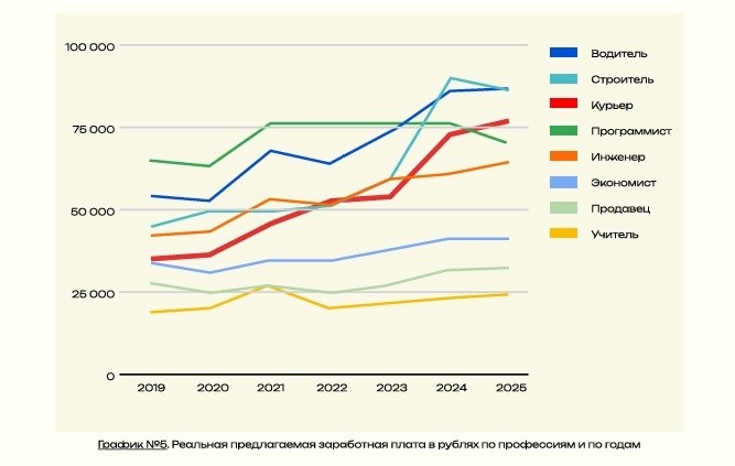 Реальная предлагаемая зарплата в рублях по профессиям и по годам.