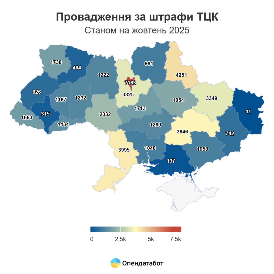    «Некоторым 9 раз». ТЦК в 2025 году выписали десятки тысяч штрафов уклонистам