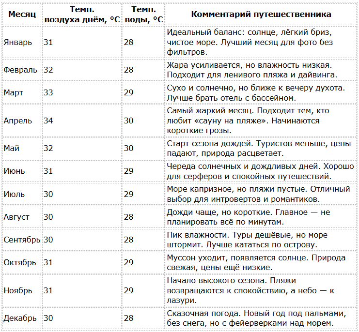 Погода на Пхукете по месяцам