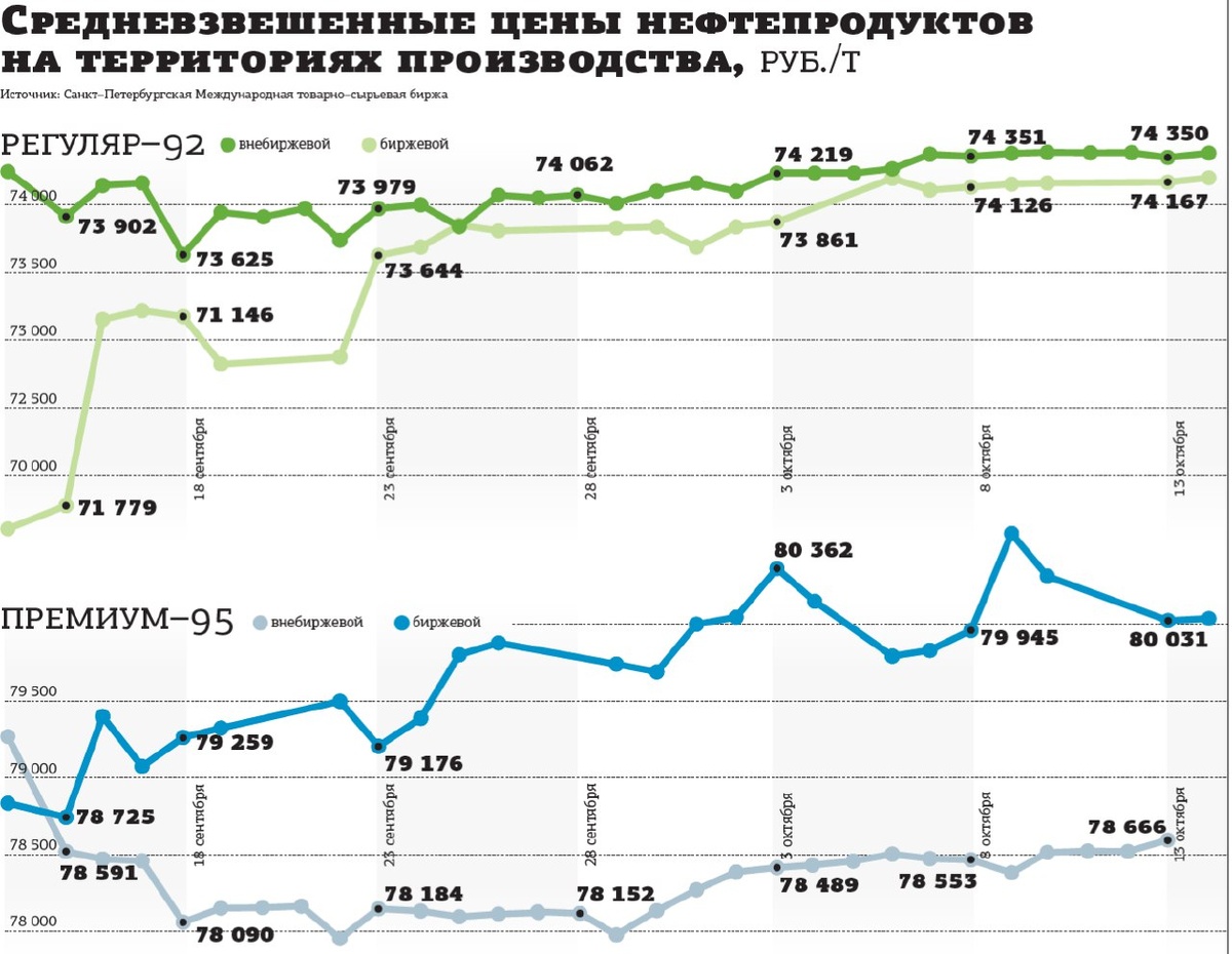 Автор: "Деловой Петербург" / Средневзвешенные цены нефтепродуктов на территориях производства (руб. / т)