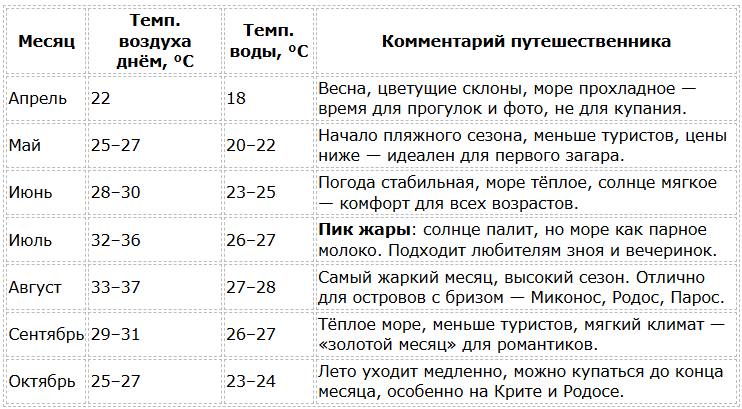 Пляжный сезон в Греции по месяцам