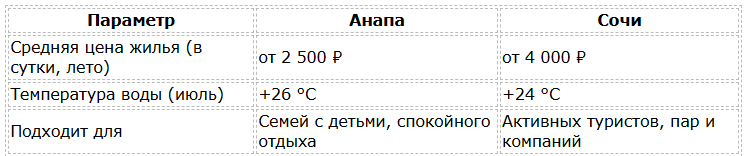 Цены и сезон