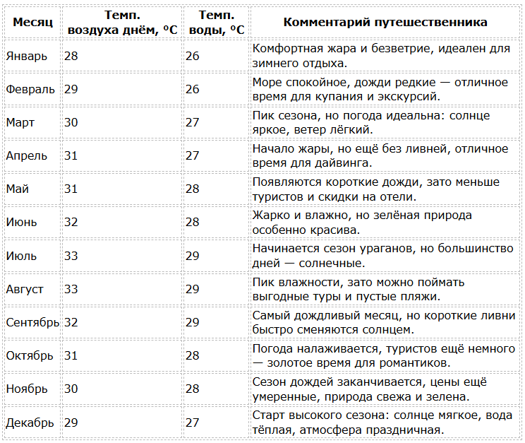 Доминиканская погода по месяцам