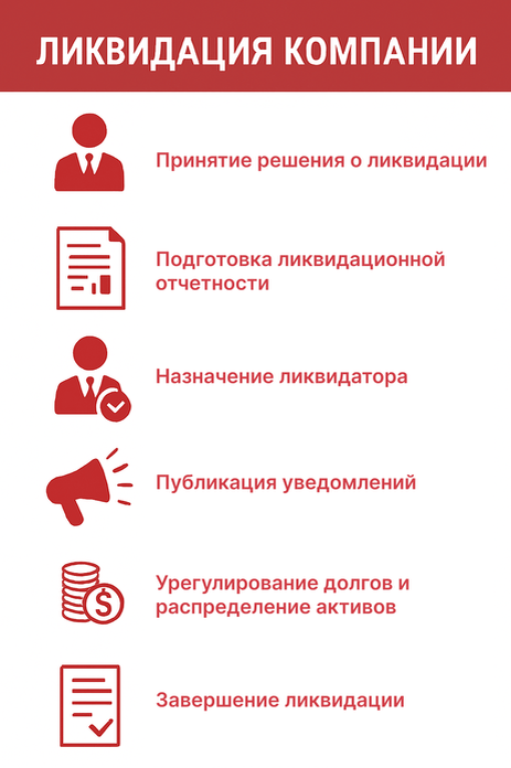 Процедура ликвидации офшорной компании