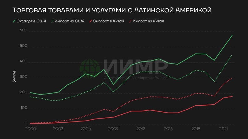 Торговля товарами и услугами с Латинской Америкой, 2000-2022-ггhttps://worldmarketstudies.ru