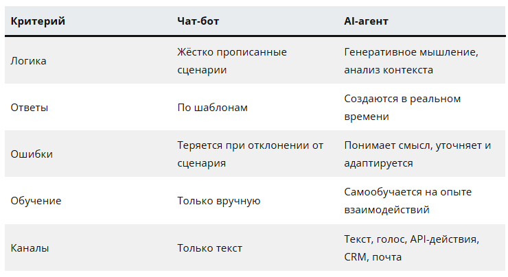 Источник: https://zvonobot.ru/blog/ai-agent-vs-chatbot-callcenter/