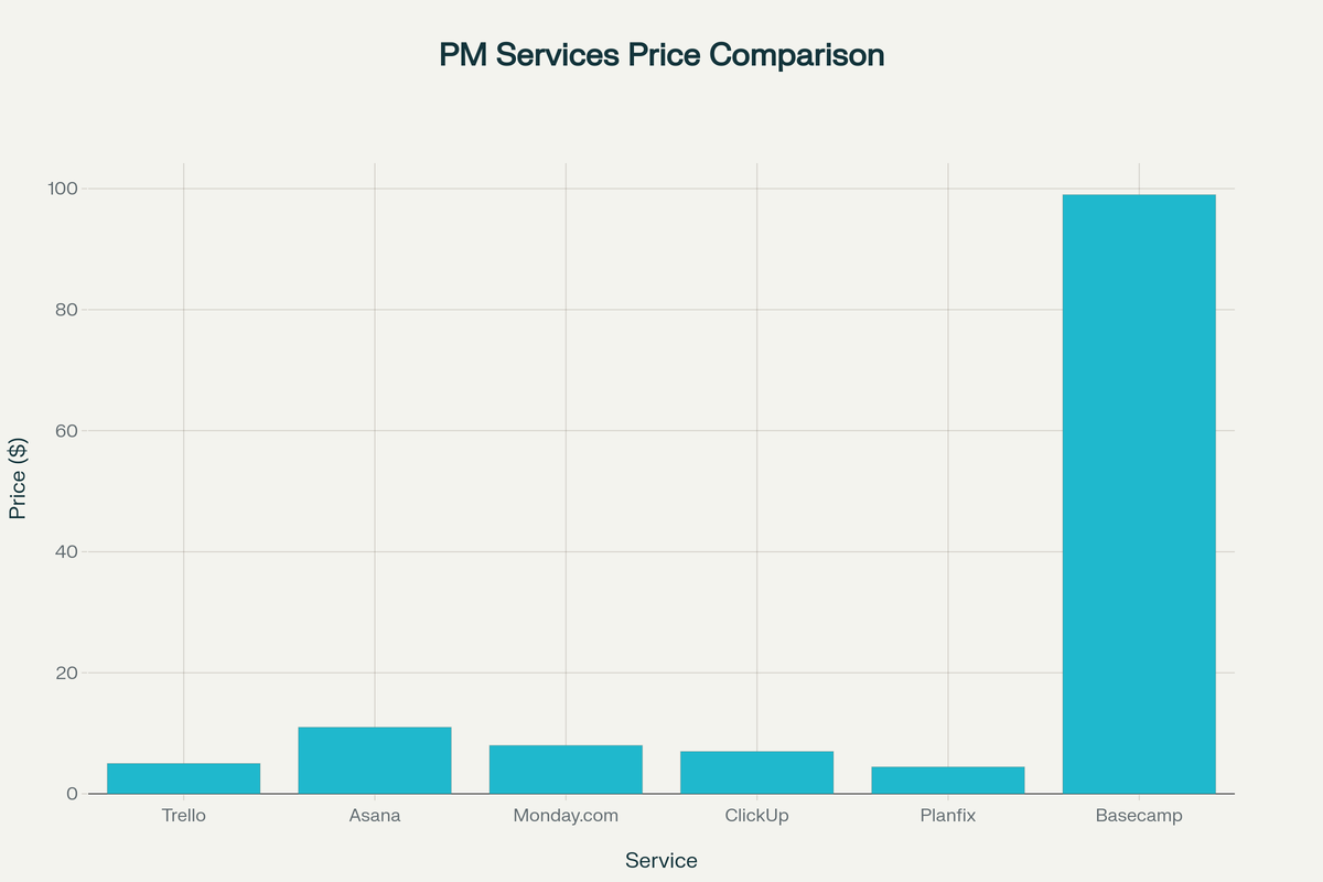 Сравнение минимальной стоимости тарифов сервисов управления проектами в 2026 году