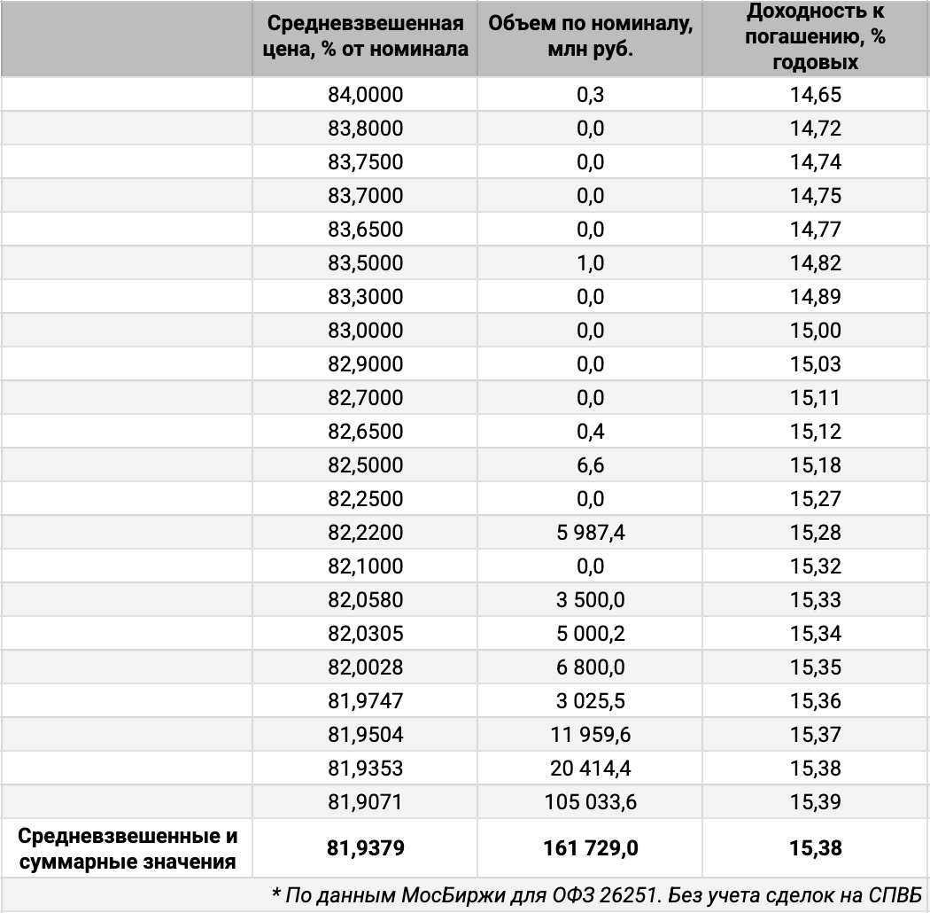 Распределение объемов сделок ОФЗ 26251 по цене. Источник данных: МосБиржа.