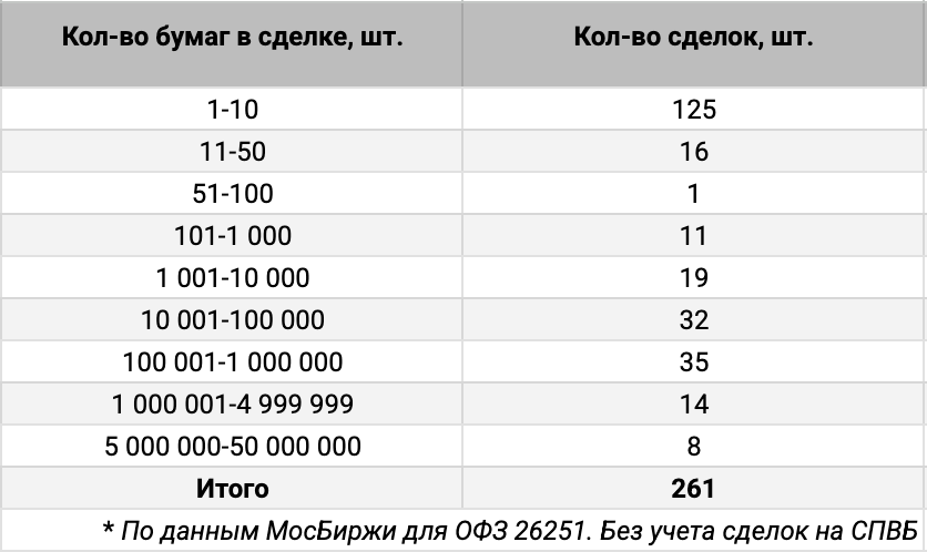 Распределение ОФЗ 26251 по количеству сделок. Источник данных: МосБиржа.