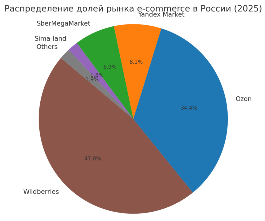 Доли основных маркетплейсов в онлайн-торговле России (2025) по количеству онлайн-заказов.