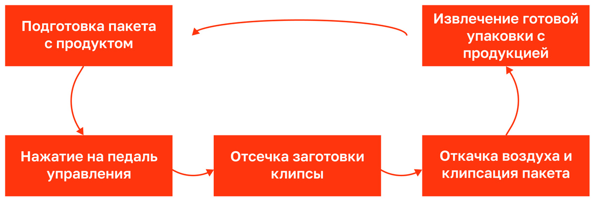Алгоритм работы СМ-1